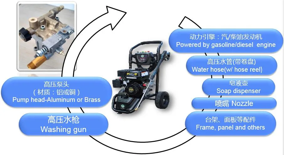 Pcmc2822xb 2800psi Portable High Pressure Washer with EPA/Carb/Euro V